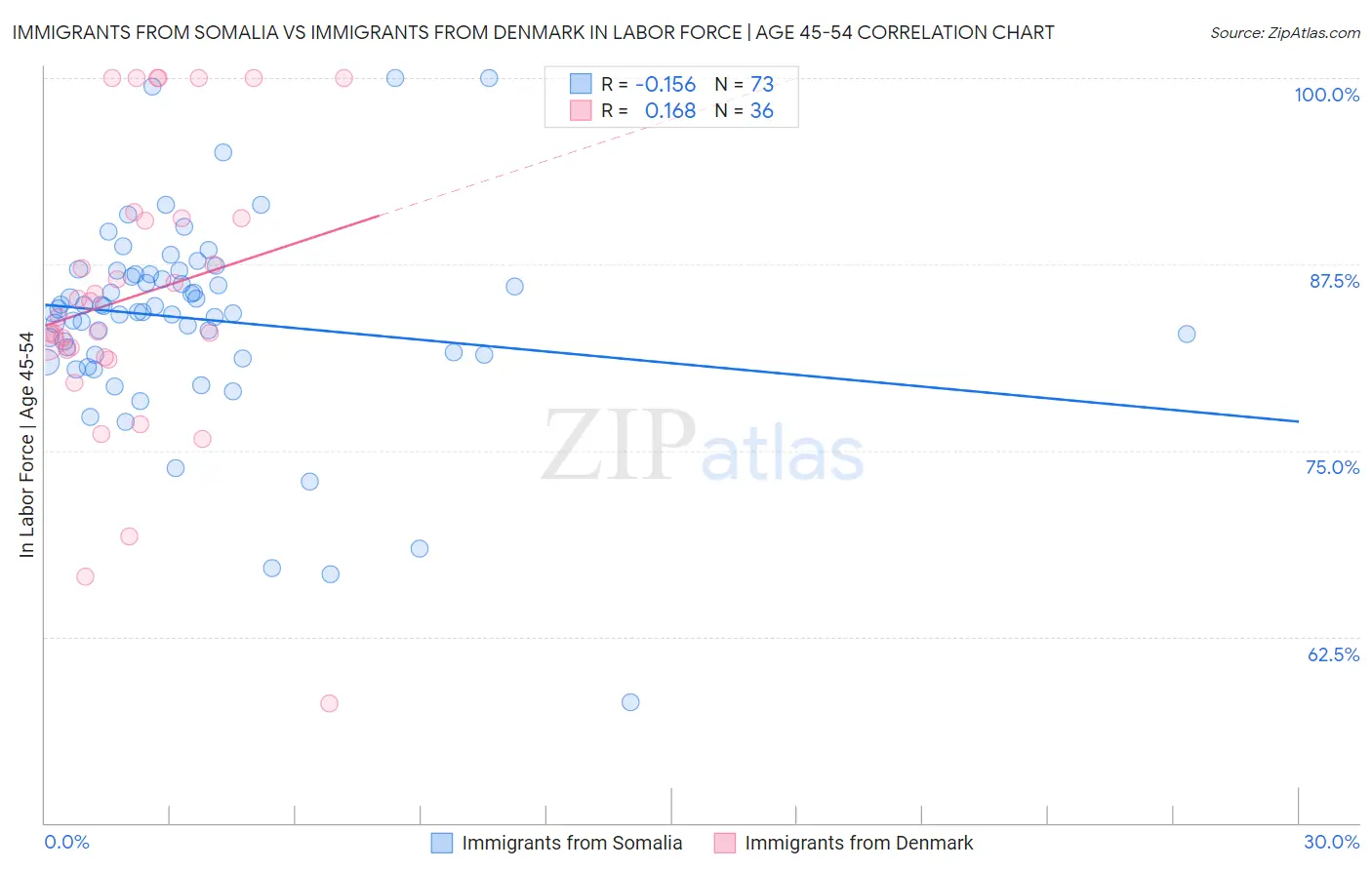 Immigrants from Somalia vs Immigrants from Denmark In Labor Force | Age 45-54