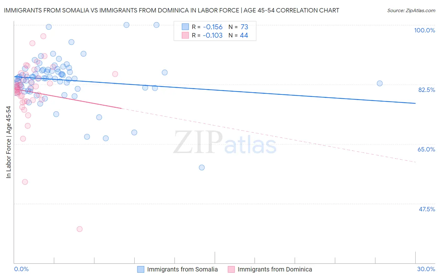 Immigrants from Somalia vs Immigrants from Dominica In Labor Force | Age 45-54