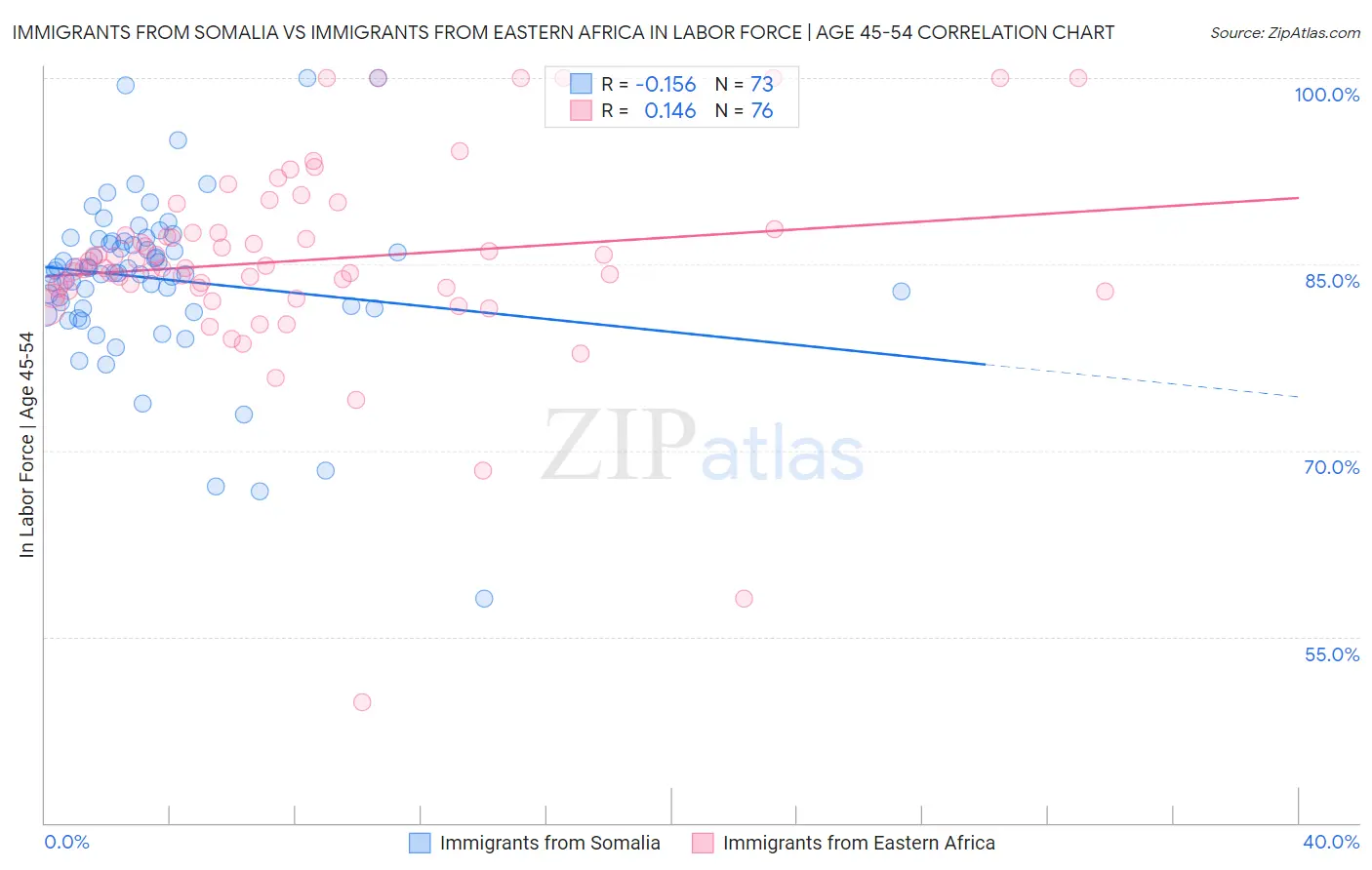 Immigrants from Somalia vs Immigrants from Eastern Africa In Labor Force | Age 45-54