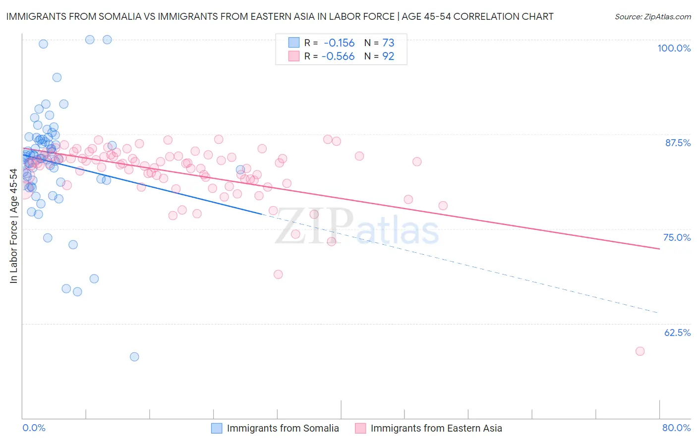 Immigrants from Somalia vs Immigrants from Eastern Asia In Labor Force | Age 45-54