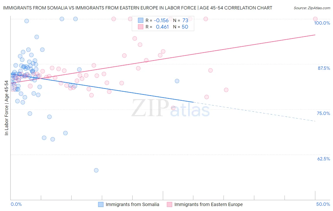 Immigrants from Somalia vs Immigrants from Eastern Europe In Labor Force | Age 45-54