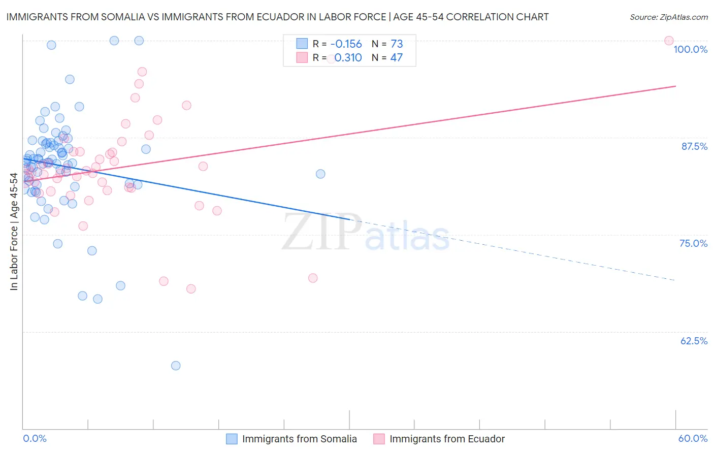 Immigrants from Somalia vs Immigrants from Ecuador In Labor Force | Age 45-54