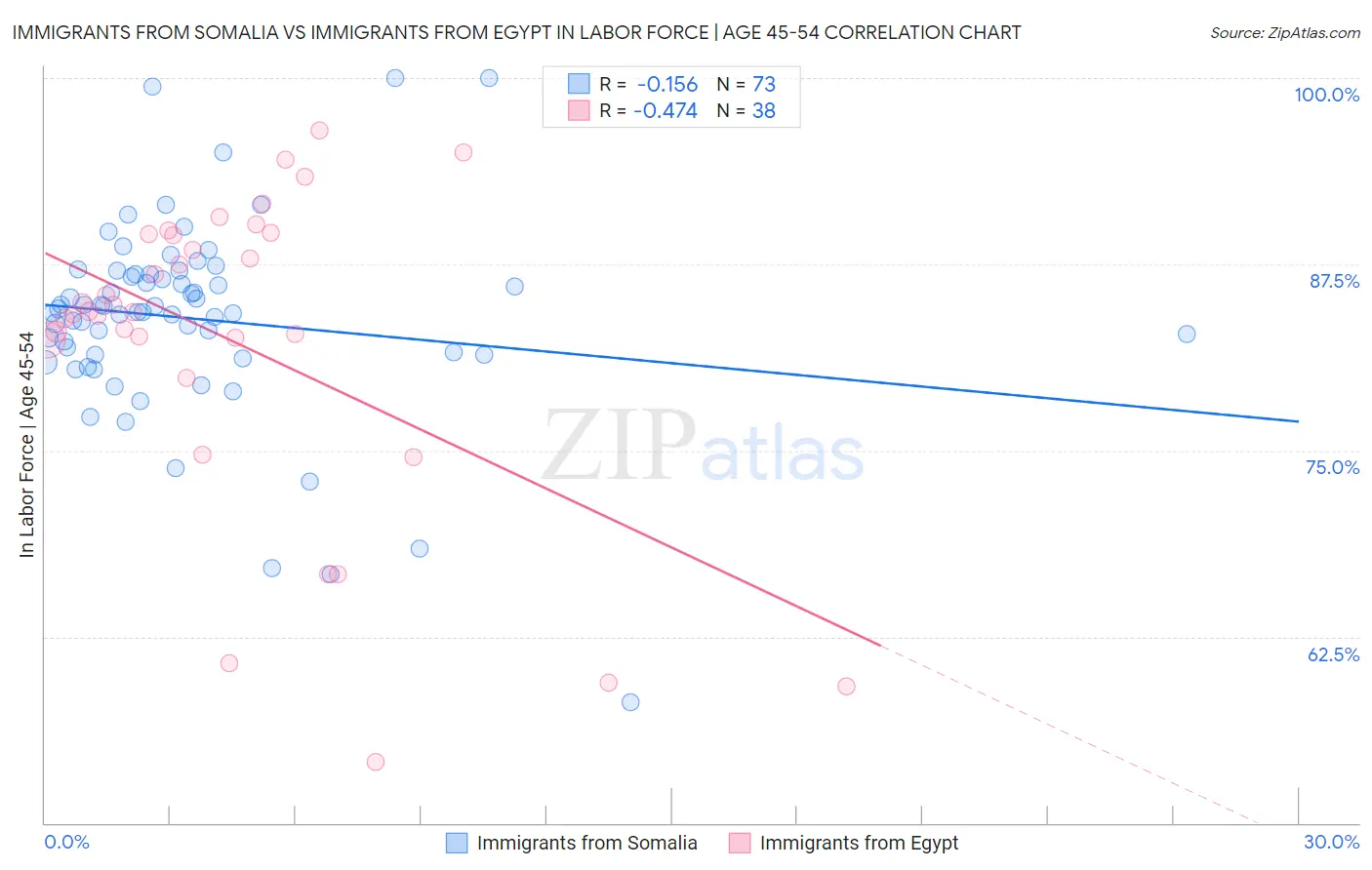 Immigrants from Somalia vs Immigrants from Egypt In Labor Force | Age 45-54