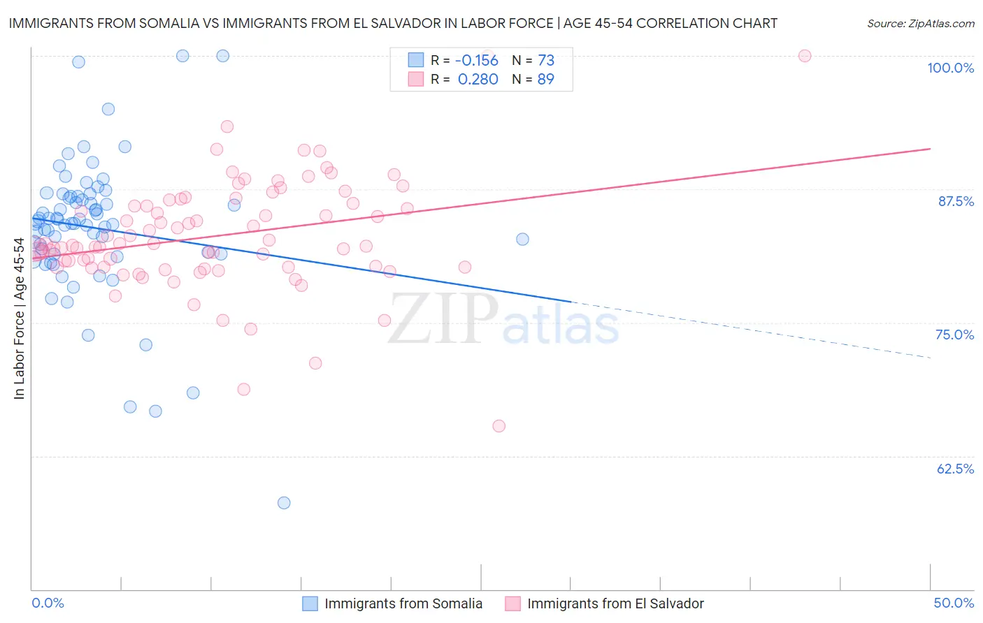 Immigrants from Somalia vs Immigrants from El Salvador In Labor Force | Age 45-54