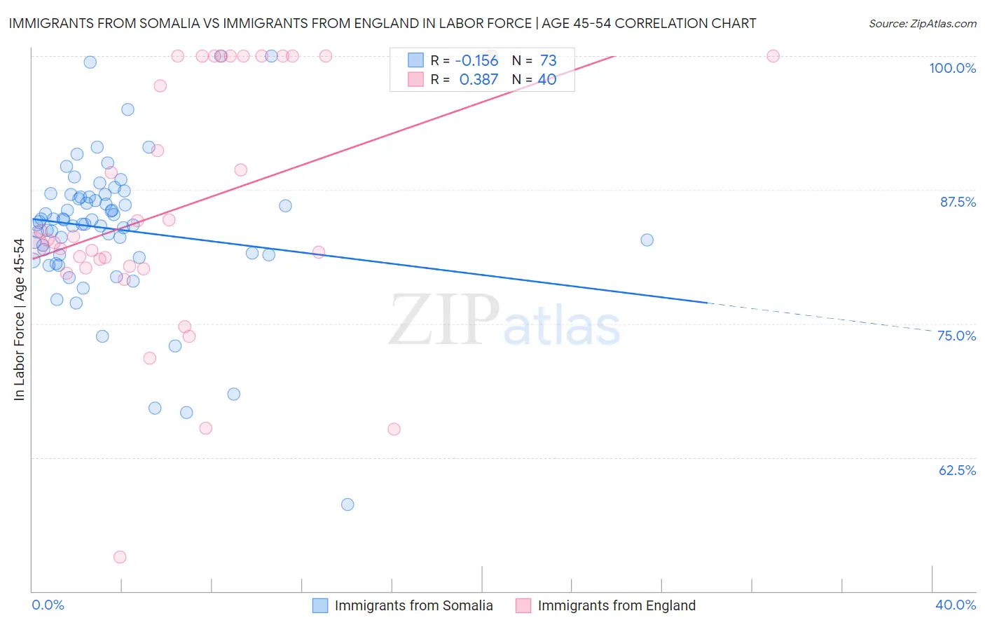 Immigrants from Somalia vs Immigrants from England In Labor Force | Age 45-54