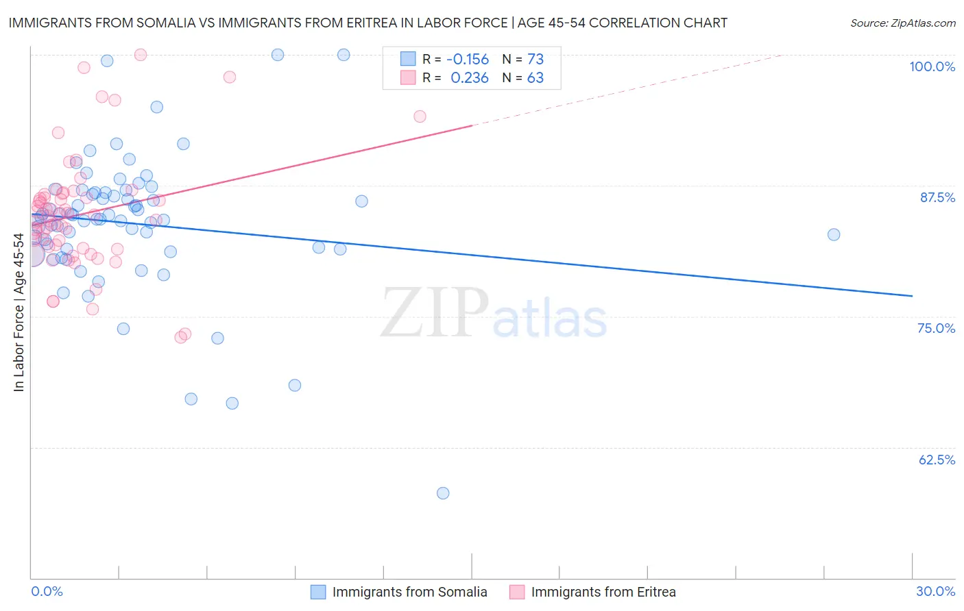 Immigrants from Somalia vs Immigrants from Eritrea In Labor Force | Age 45-54