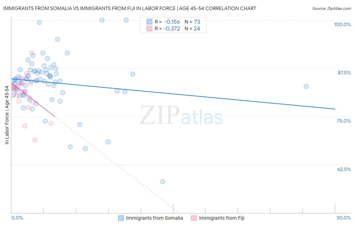 Immigrants from Somalia vs Immigrants from Fiji In Labor Force | Age 45-54