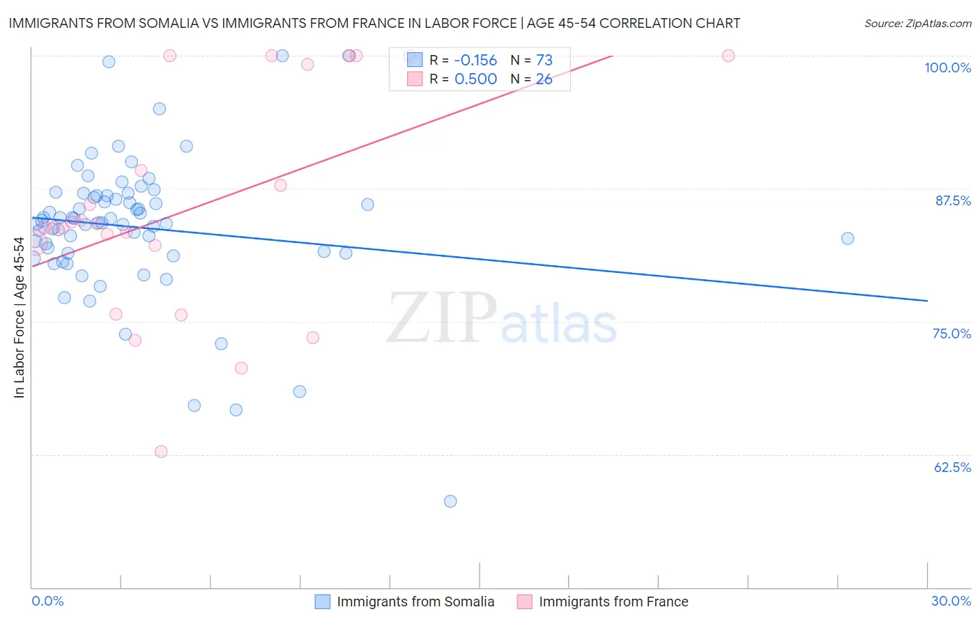 Immigrants from Somalia vs Immigrants from France In Labor Force | Age 45-54