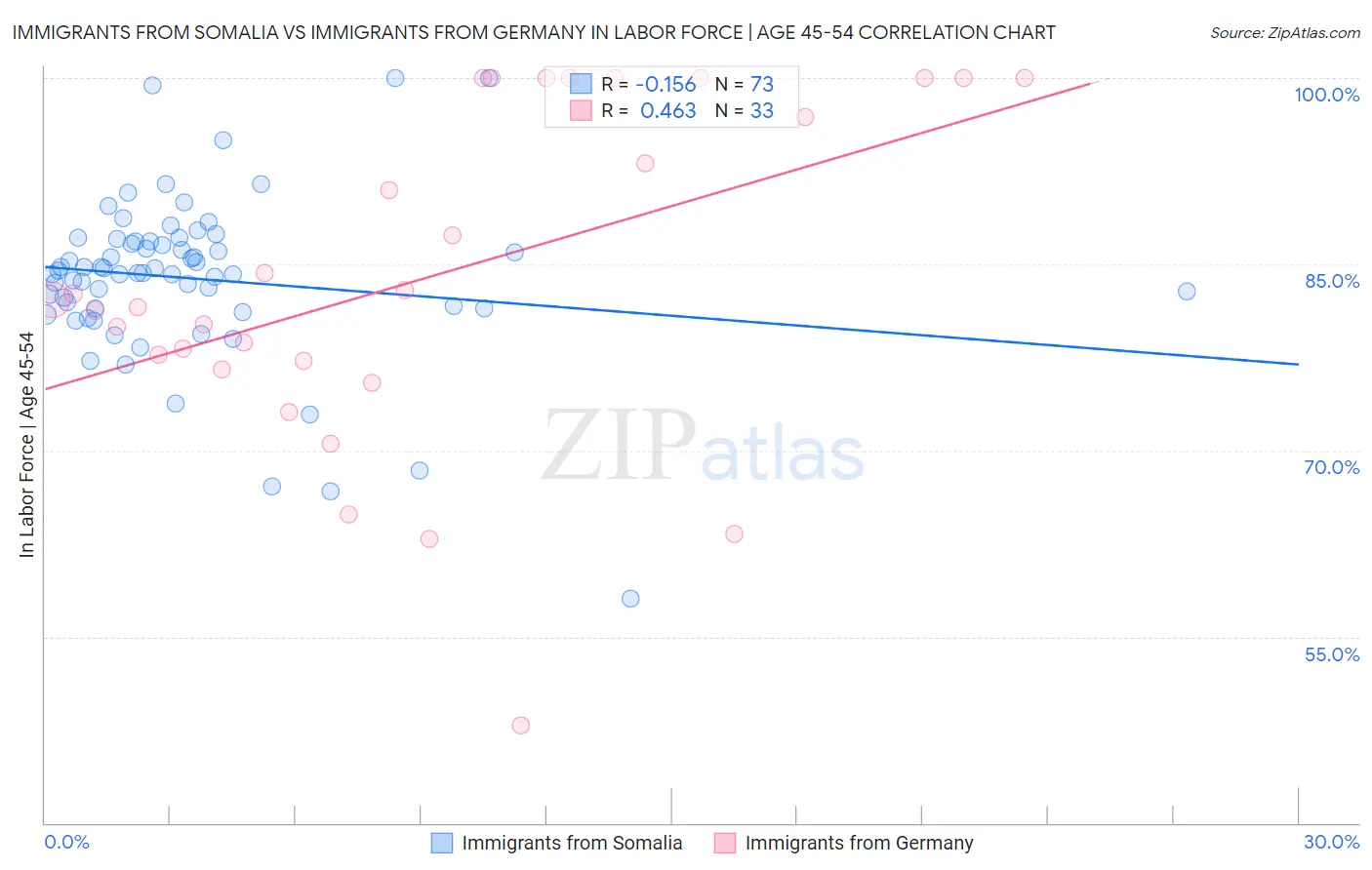 Immigrants from Somalia vs Immigrants from Germany In Labor Force | Age 45-54