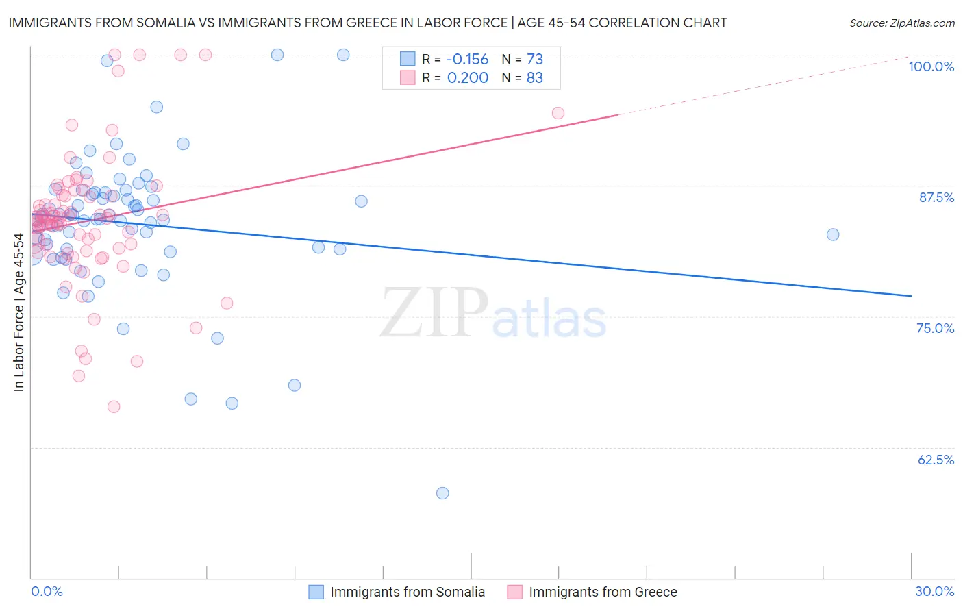 Immigrants from Somalia vs Immigrants from Greece In Labor Force | Age 45-54