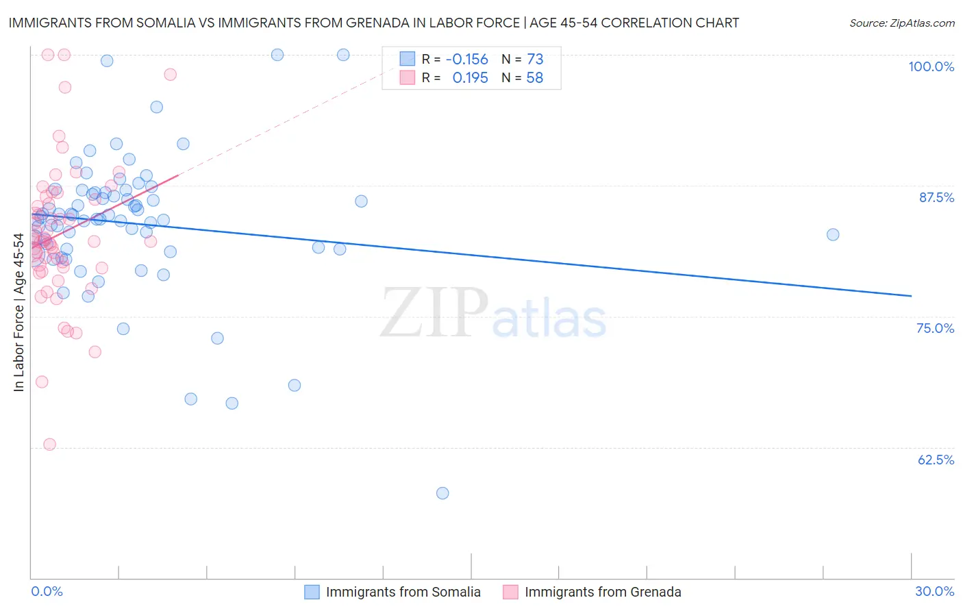 Immigrants from Somalia vs Immigrants from Grenada In Labor Force | Age 45-54