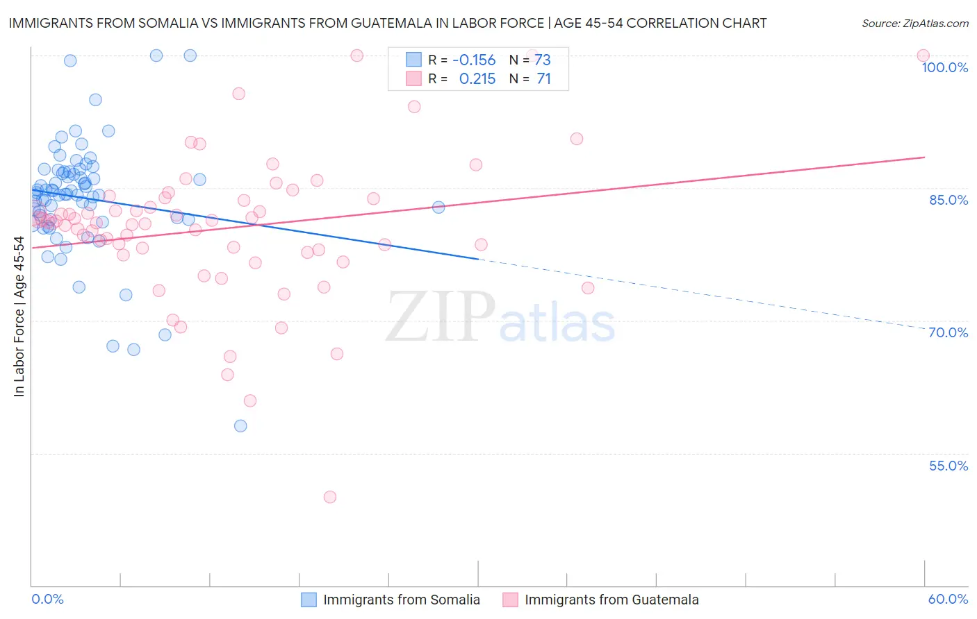 Immigrants from Somalia vs Immigrants from Guatemala In Labor Force | Age 45-54