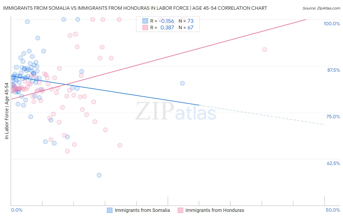 Immigrants from Somalia vs Immigrants from Honduras In Labor Force | Age 45-54