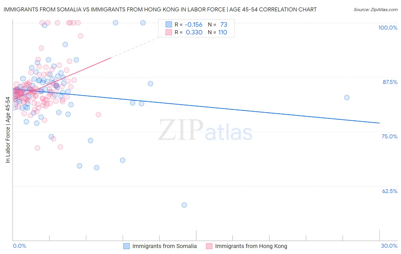 Immigrants from Somalia vs Immigrants from Hong Kong In Labor Force | Age 45-54