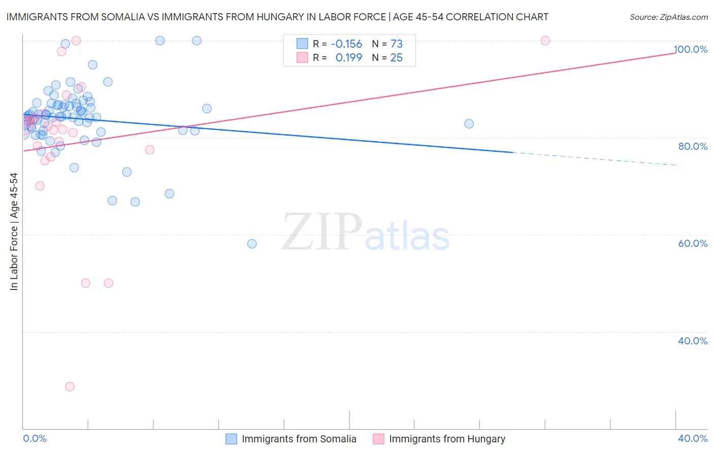 Immigrants from Somalia vs Immigrants from Hungary In Labor Force | Age 45-54