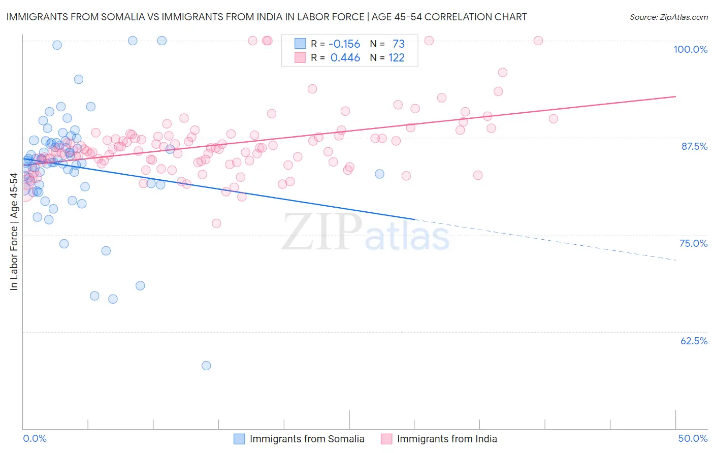 Immigrants from Somalia vs Immigrants from India In Labor Force | Age 45-54