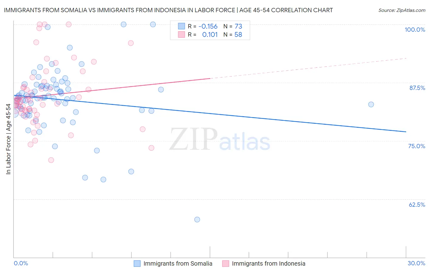 Immigrants from Somalia vs Immigrants from Indonesia In Labor Force | Age 45-54