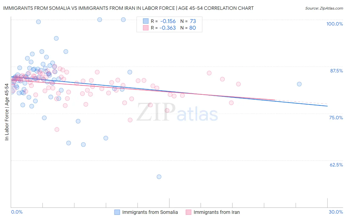 Immigrants from Somalia vs Immigrants from Iran In Labor Force | Age 45-54