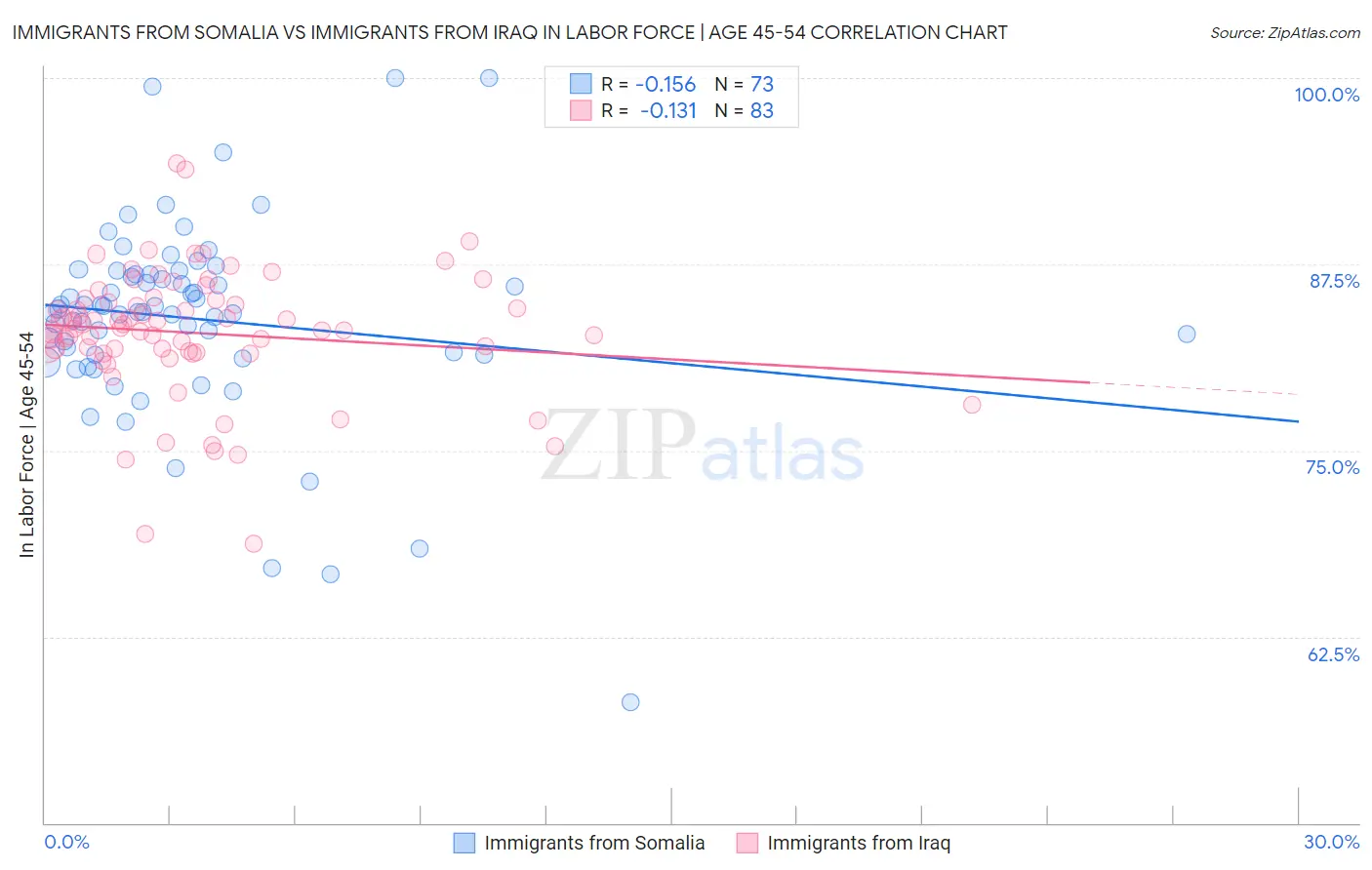 Immigrants from Somalia vs Immigrants from Iraq In Labor Force | Age 45-54
