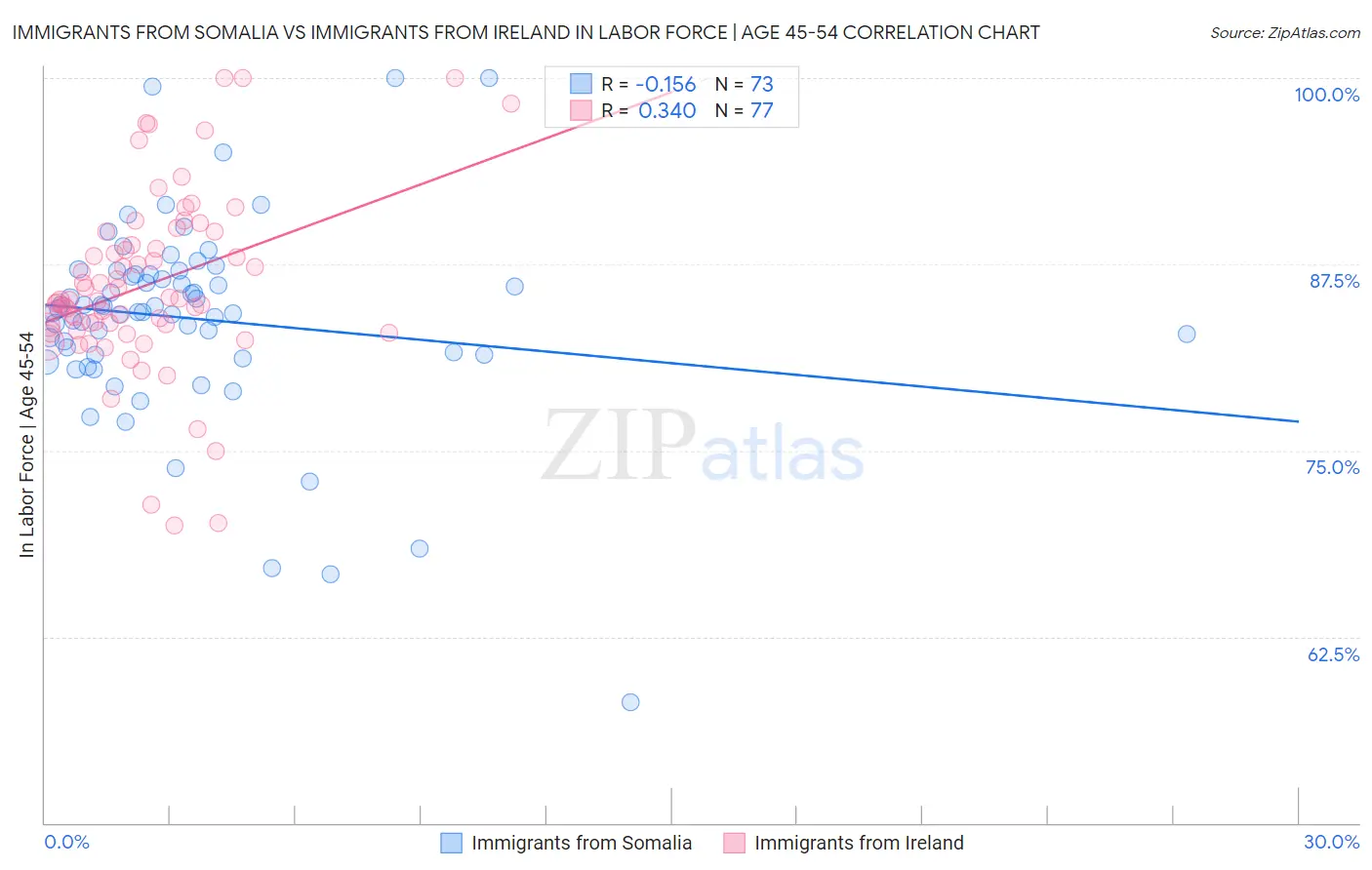 Immigrants from Somalia vs Immigrants from Ireland In Labor Force | Age 45-54