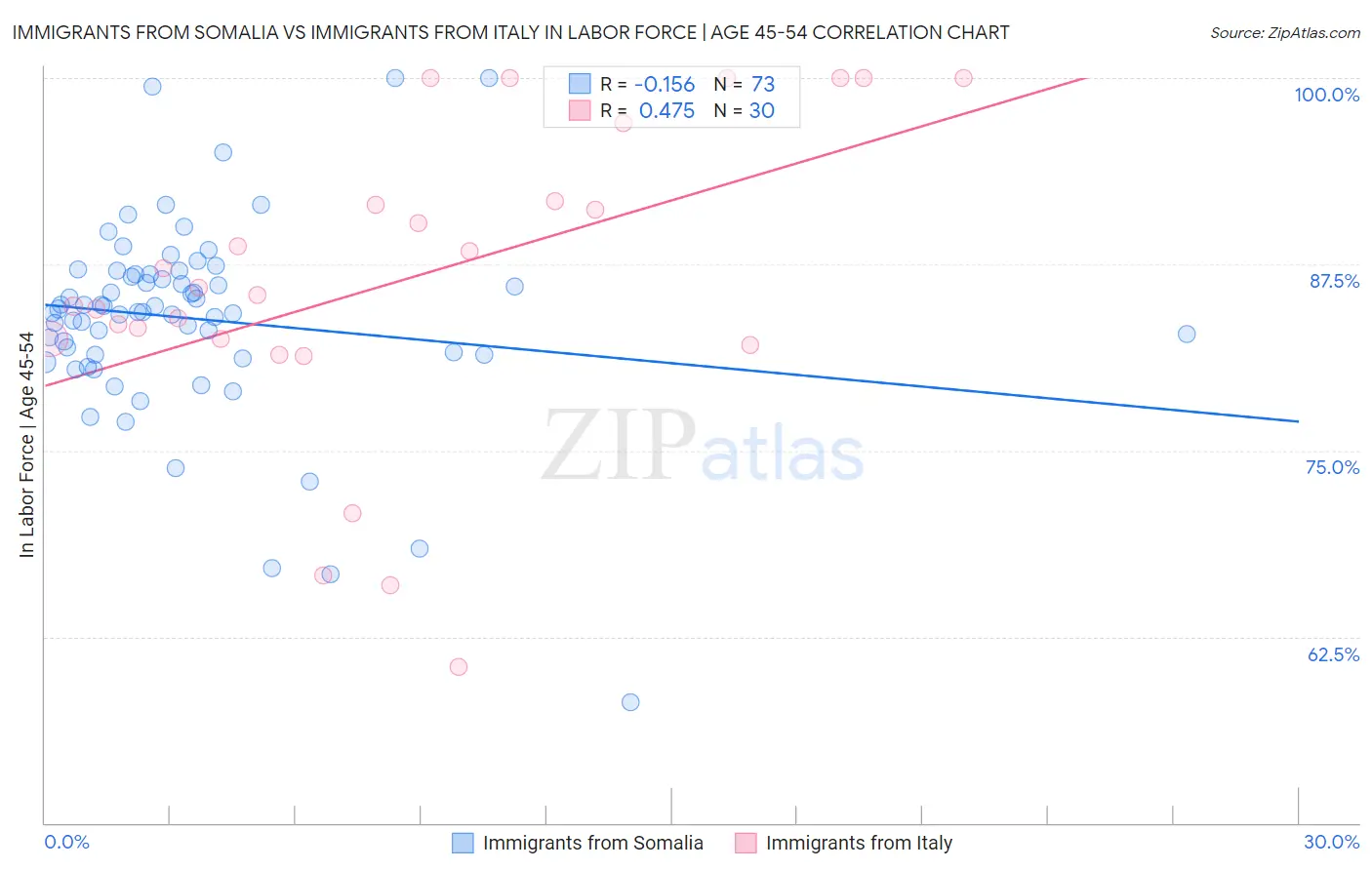 Immigrants from Somalia vs Immigrants from Italy In Labor Force | Age 45-54
