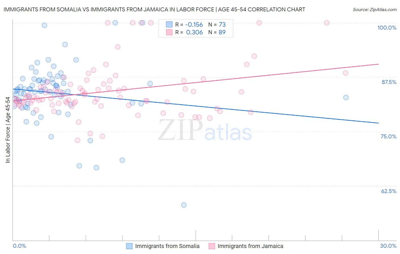 Immigrants from Somalia vs Immigrants from Jamaica In Labor Force | Age 45-54