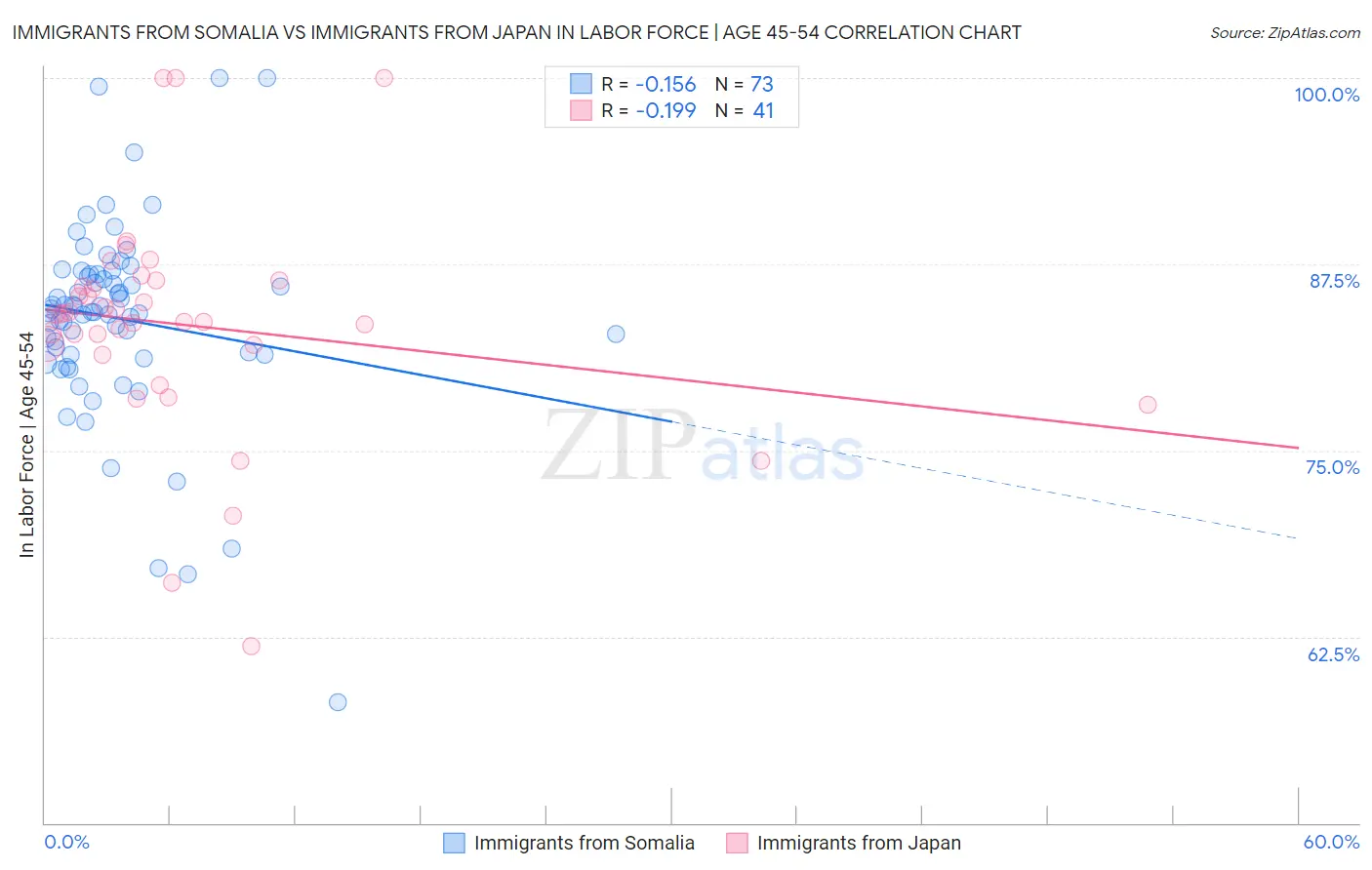 Immigrants from Somalia vs Immigrants from Japan In Labor Force | Age 45-54