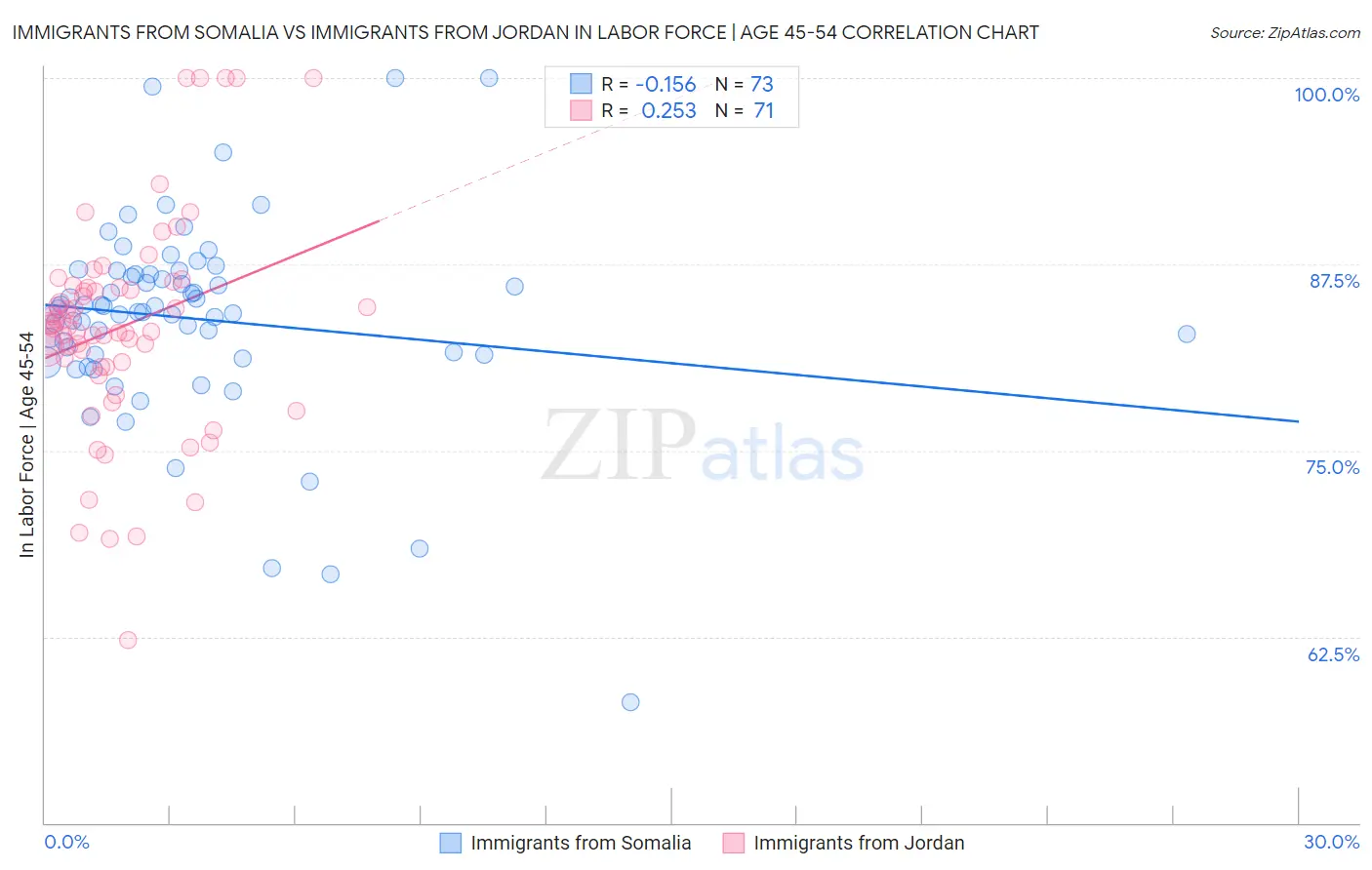 Immigrants from Somalia vs Immigrants from Jordan In Labor Force | Age 45-54
