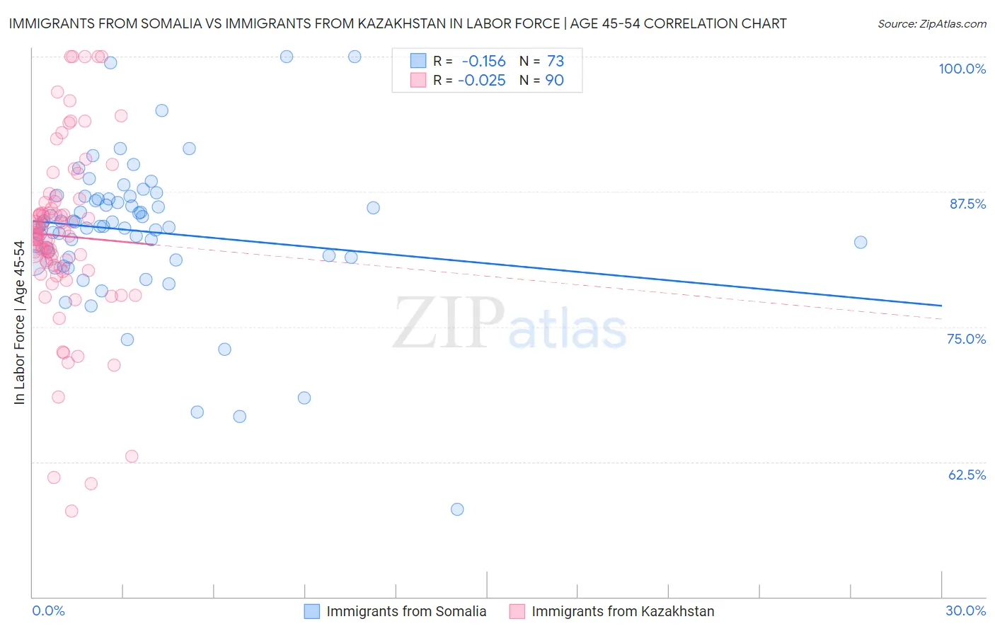 Immigrants from Somalia vs Immigrants from Kazakhstan In Labor Force | Age 45-54