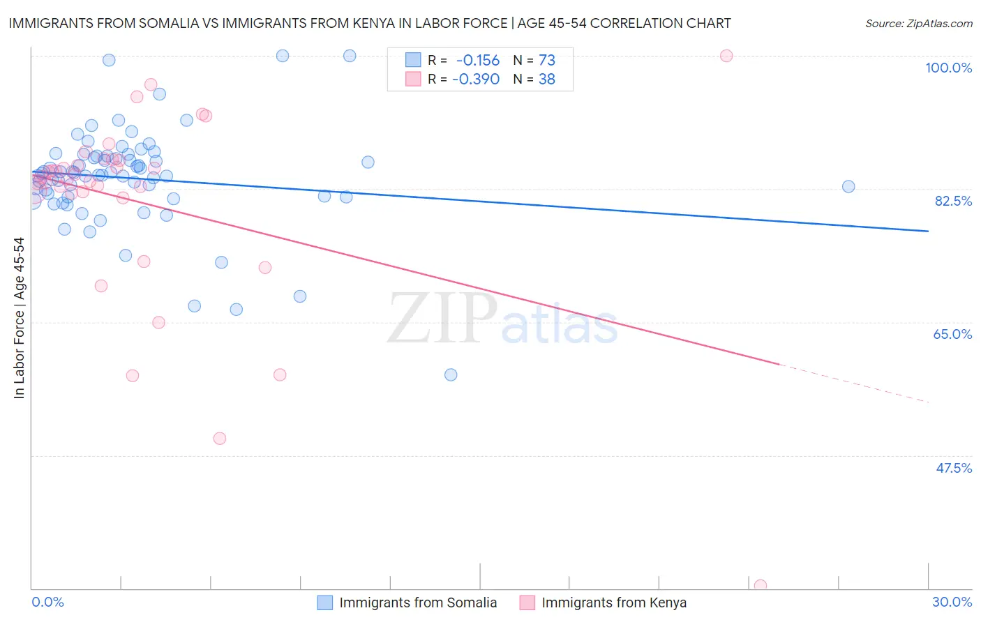 Immigrants from Somalia vs Immigrants from Kenya In Labor Force | Age 45-54