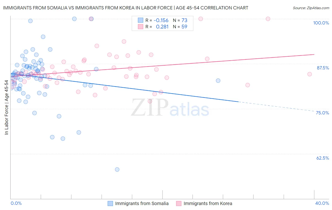 Immigrants from Somalia vs Immigrants from Korea In Labor Force | Age 45-54