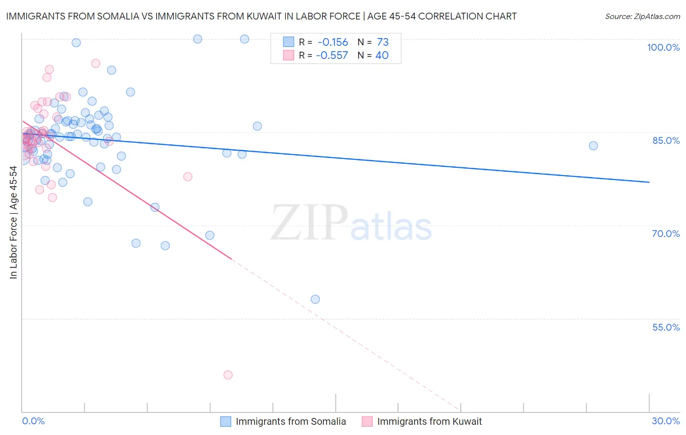 Immigrants from Somalia vs Immigrants from Kuwait In Labor Force | Age 45-54