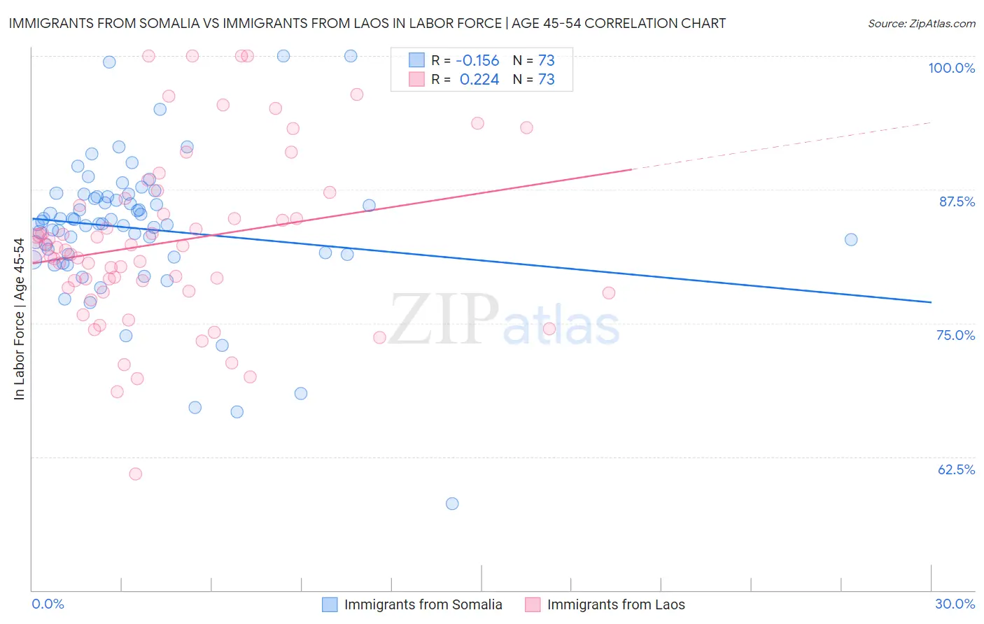 Immigrants from Somalia vs Immigrants from Laos In Labor Force | Age 45-54