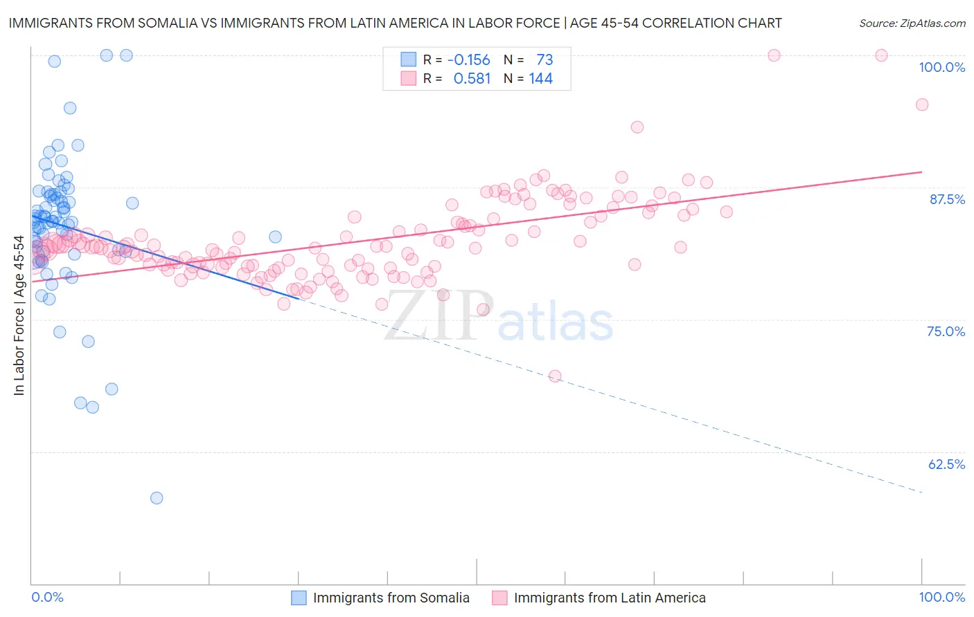 Immigrants from Somalia vs Immigrants from Latin America In Labor Force | Age 45-54
