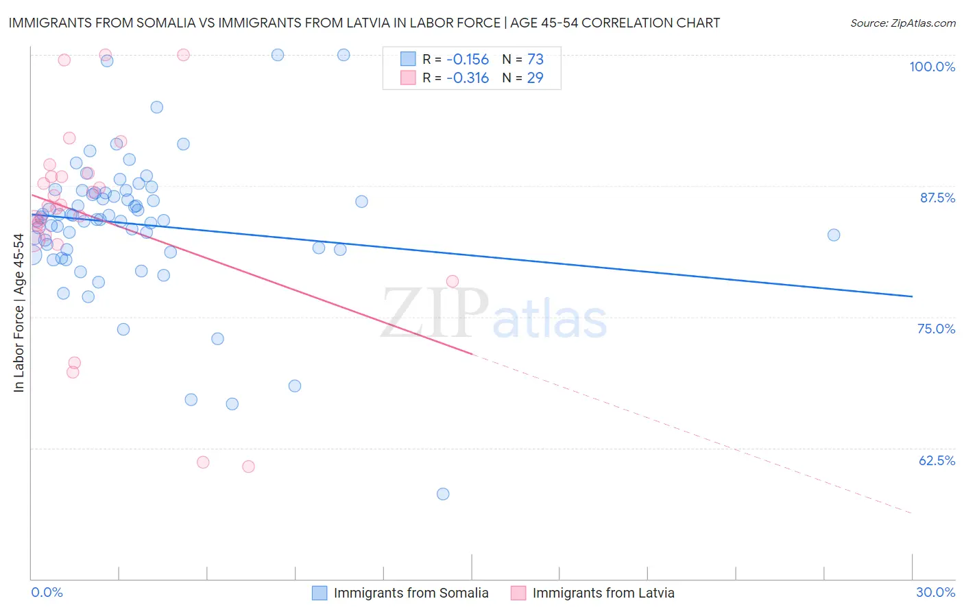 Immigrants from Somalia vs Immigrants from Latvia In Labor Force | Age 45-54