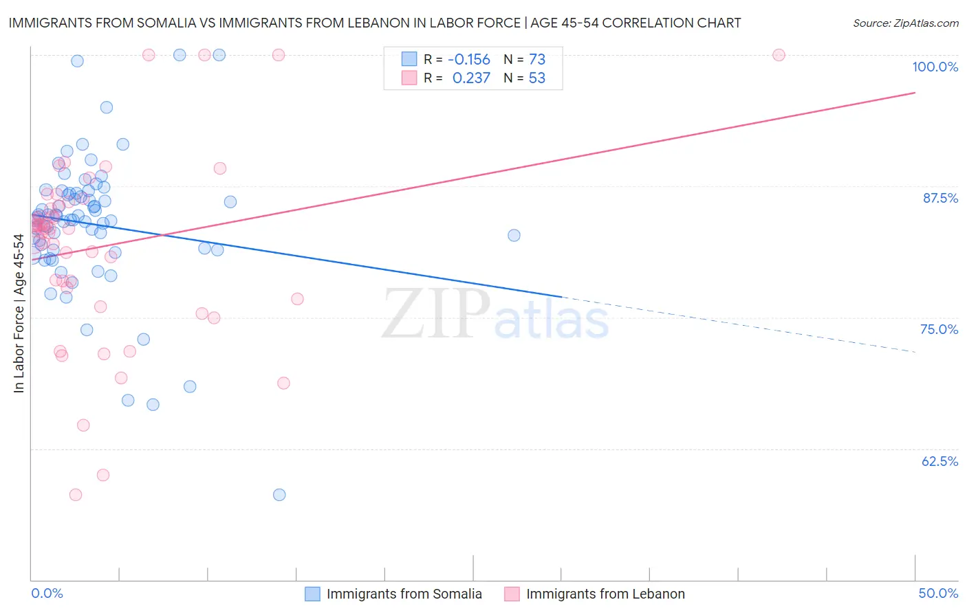 Immigrants from Somalia vs Immigrants from Lebanon In Labor Force | Age 45-54