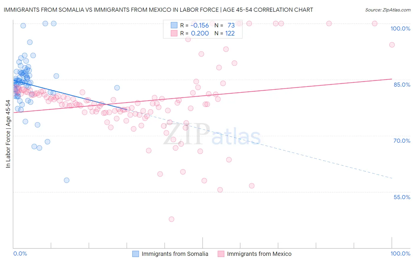 Immigrants from Somalia vs Immigrants from Mexico In Labor Force | Age 45-54