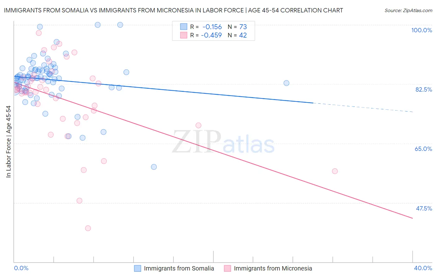 Immigrants from Somalia vs Immigrants from Micronesia In Labor Force | Age 45-54