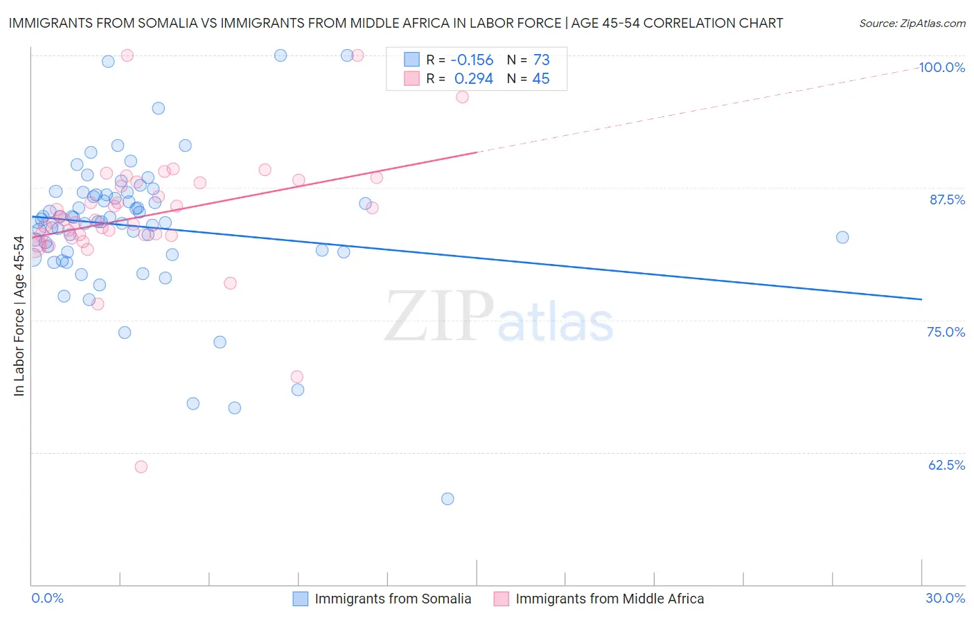 Immigrants from Somalia vs Immigrants from Middle Africa In Labor Force | Age 45-54