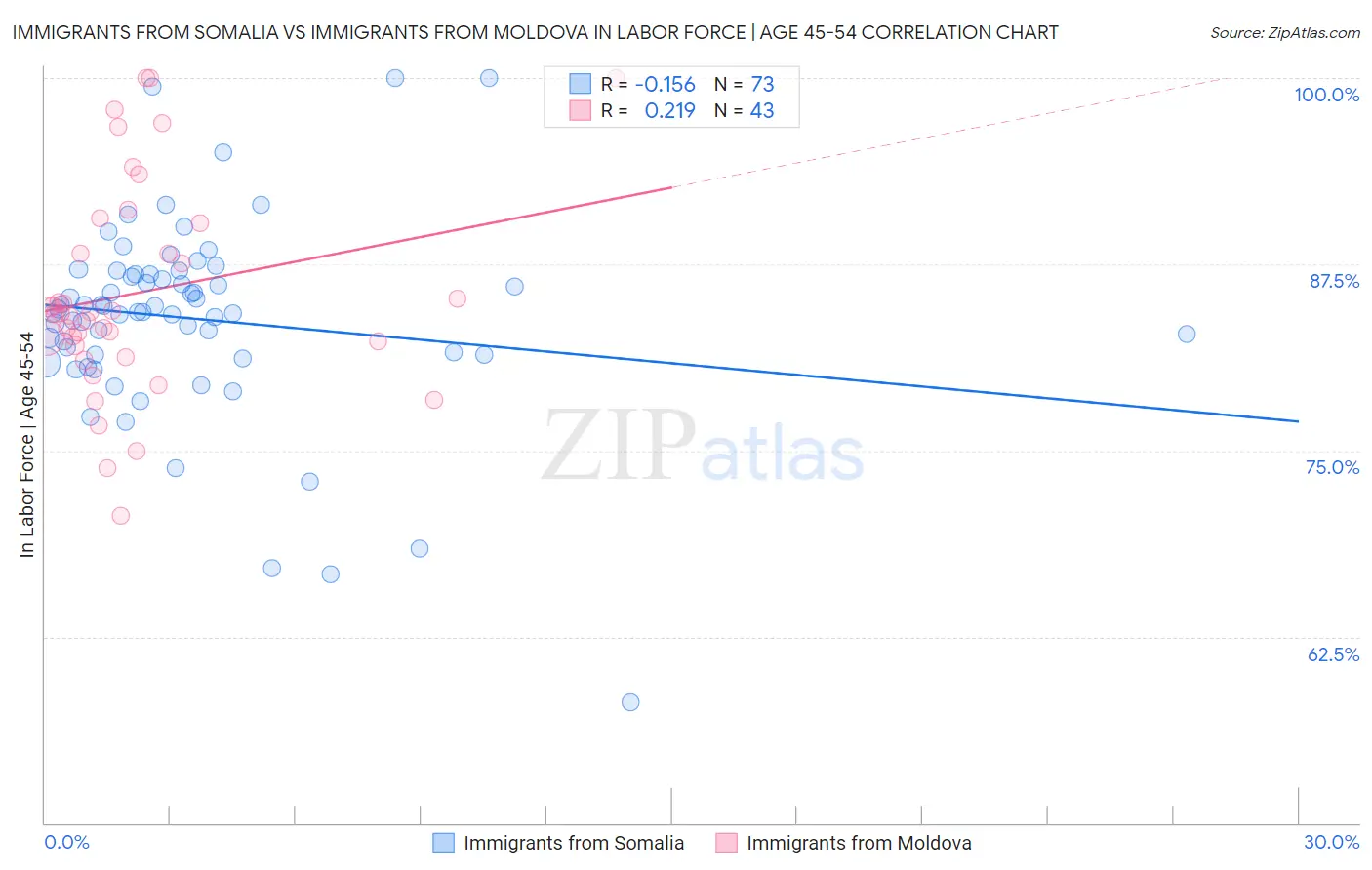 Immigrants from Somalia vs Immigrants from Moldova In Labor Force | Age 45-54