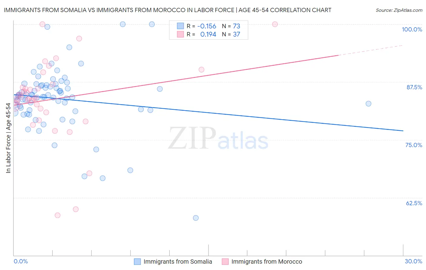 Immigrants from Somalia vs Immigrants from Morocco In Labor Force | Age 45-54