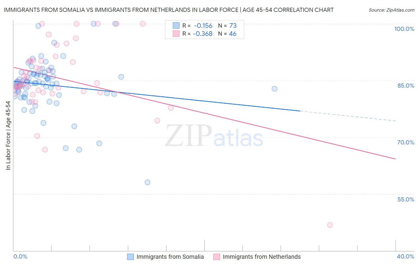 Immigrants from Somalia vs Immigrants from Netherlands In Labor Force | Age 45-54