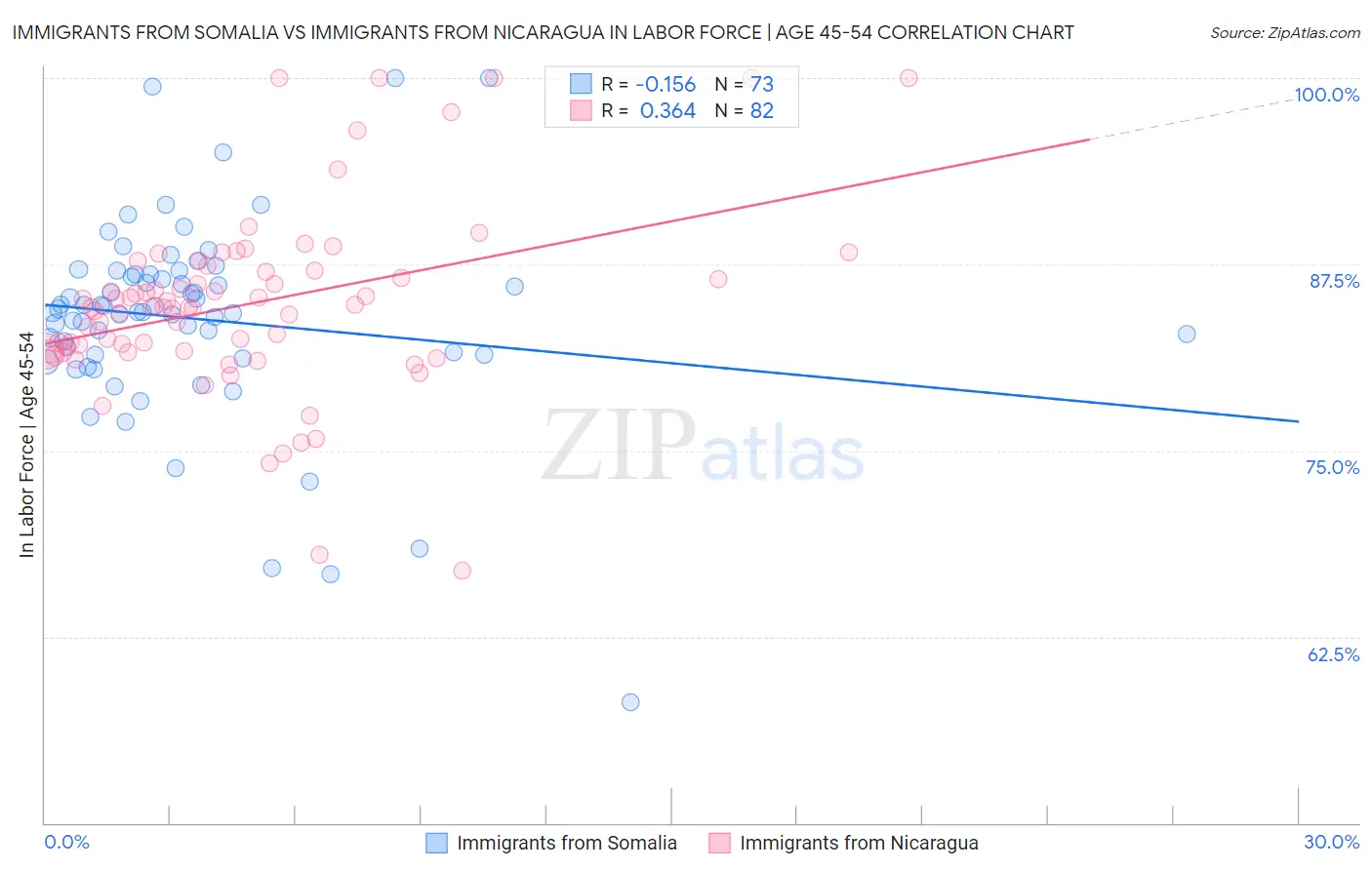 Immigrants from Somalia vs Immigrants from Nicaragua In Labor Force | Age 45-54