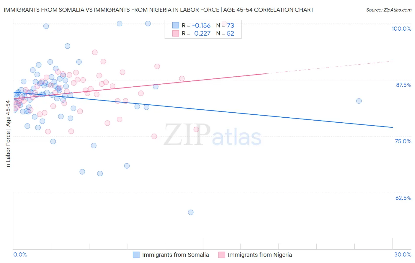Immigrants from Somalia vs Immigrants from Nigeria In Labor Force | Age 45-54