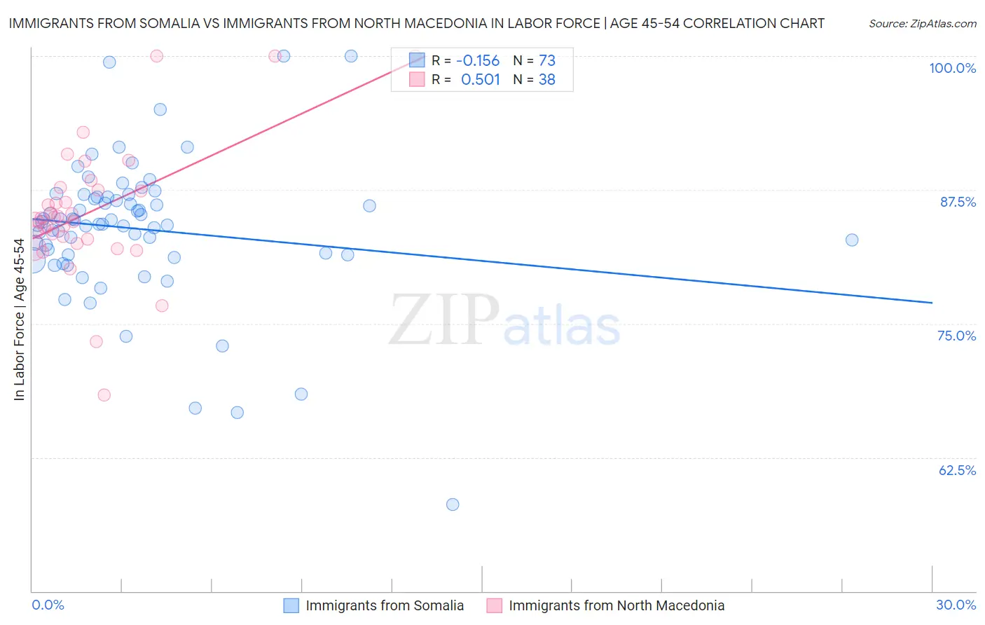 Immigrants from Somalia vs Immigrants from North Macedonia In Labor Force | Age 45-54
