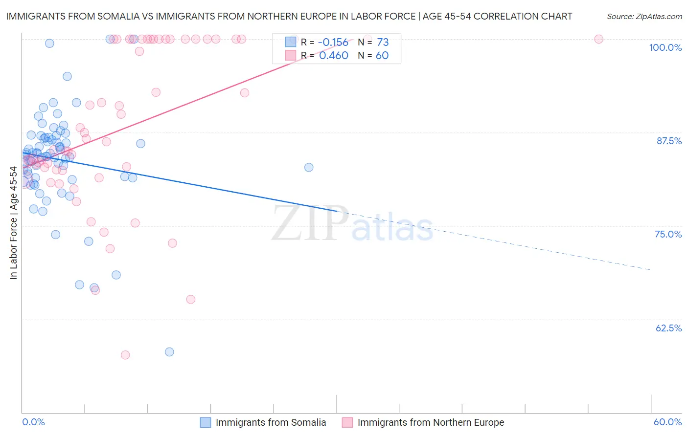 Immigrants from Somalia vs Immigrants from Northern Europe In Labor Force | Age 45-54