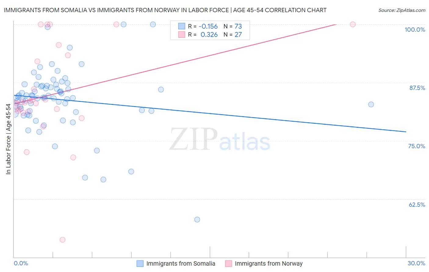 Immigrants from Somalia vs Immigrants from Norway In Labor Force | Age 45-54