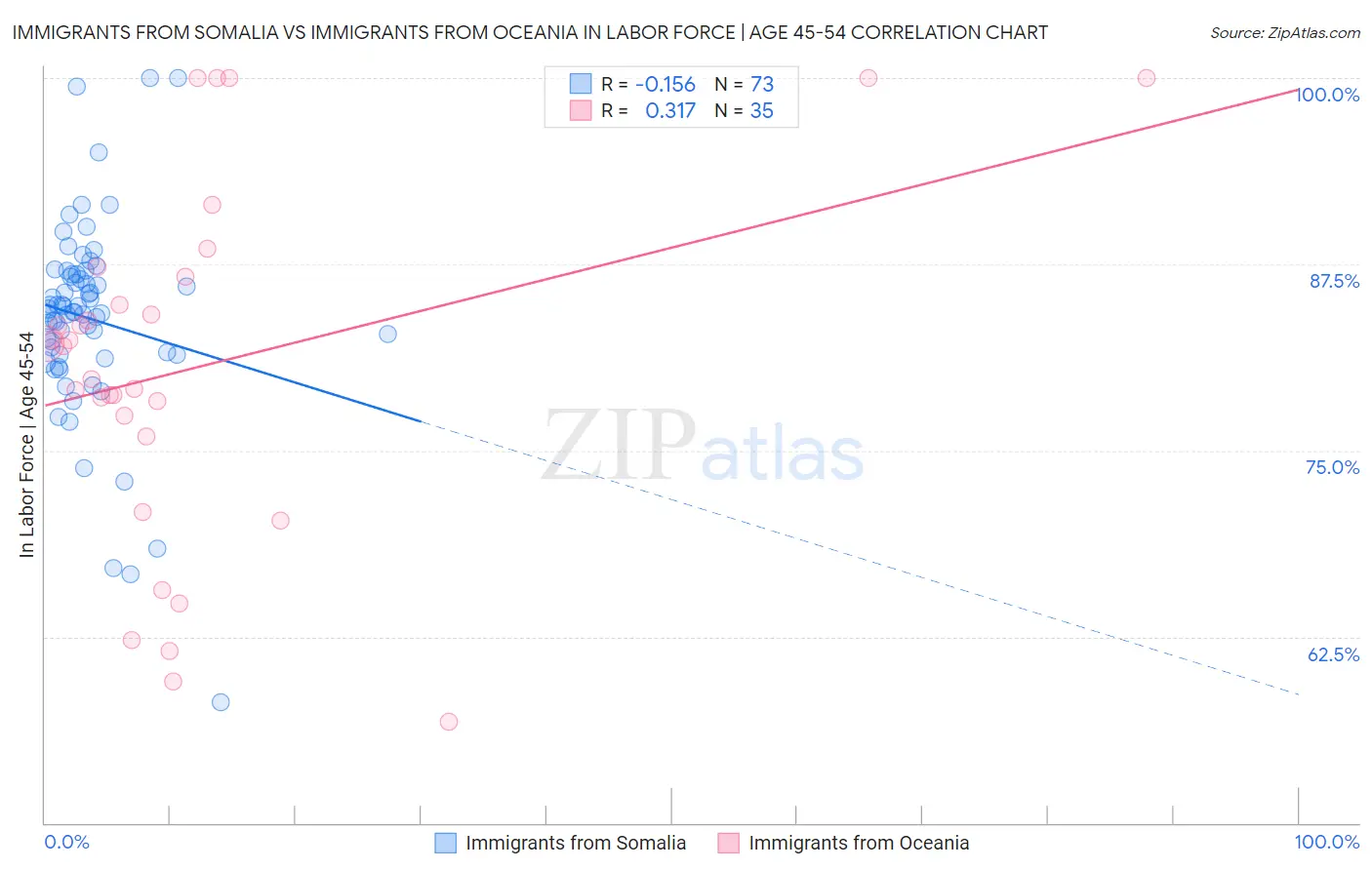 Immigrants from Somalia vs Immigrants from Oceania In Labor Force | Age 45-54