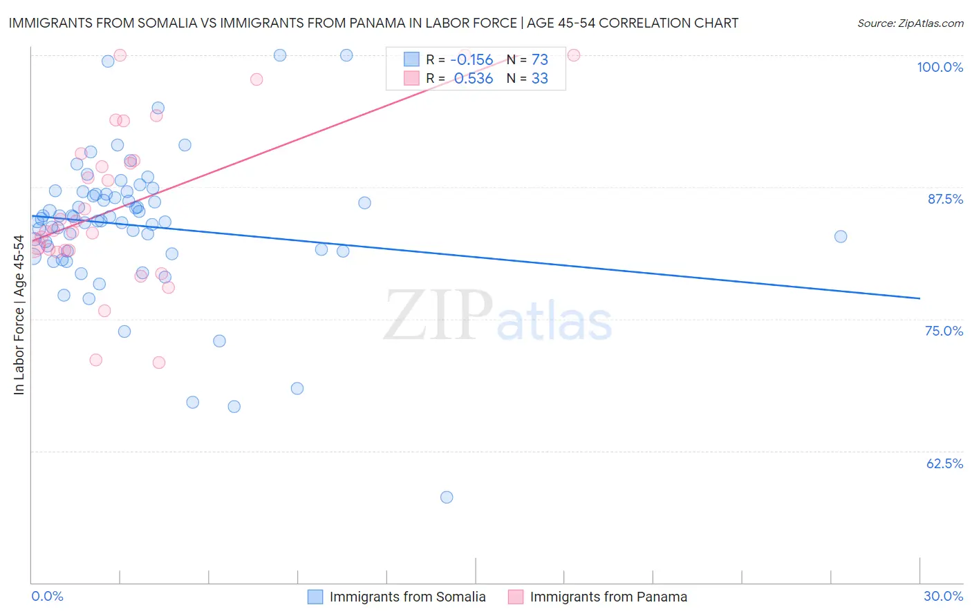Immigrants from Somalia vs Immigrants from Panama In Labor Force | Age 45-54