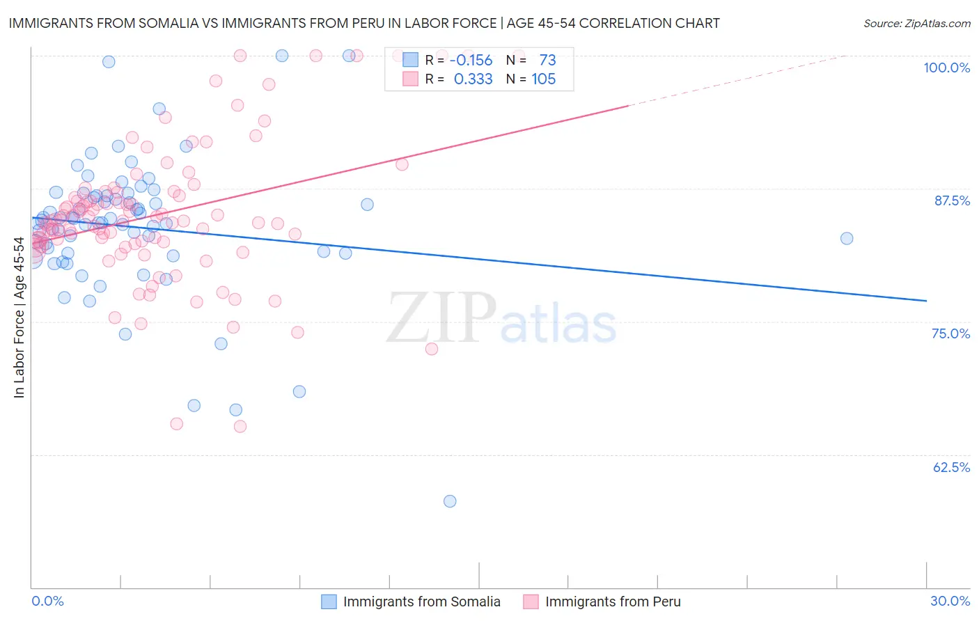 Immigrants from Somalia vs Immigrants from Peru In Labor Force | Age 45-54